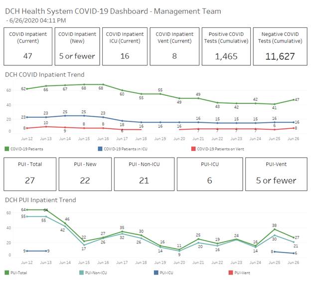 COVID data graphs