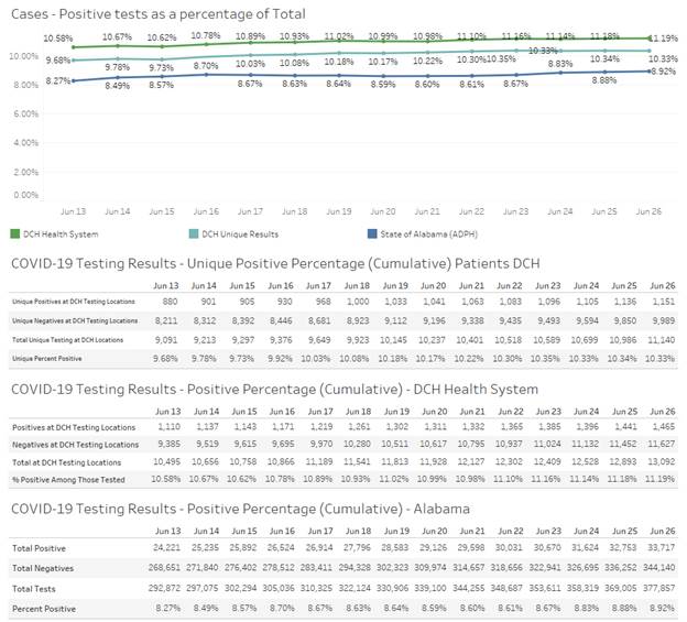 COVID data graphs