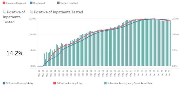 COVID Bar and Line Graph