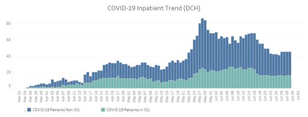 COVID Bar Graph