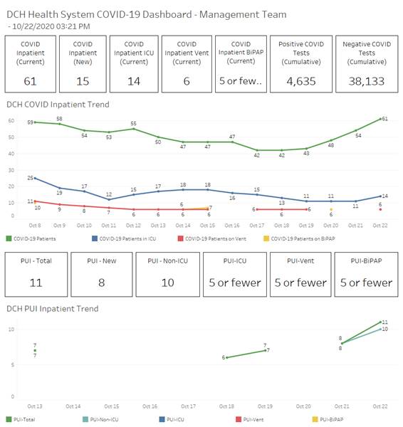 DCH Health System COVID-19 Dashboard