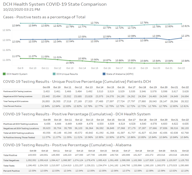 DCH Health System COVID-19 State Comparison