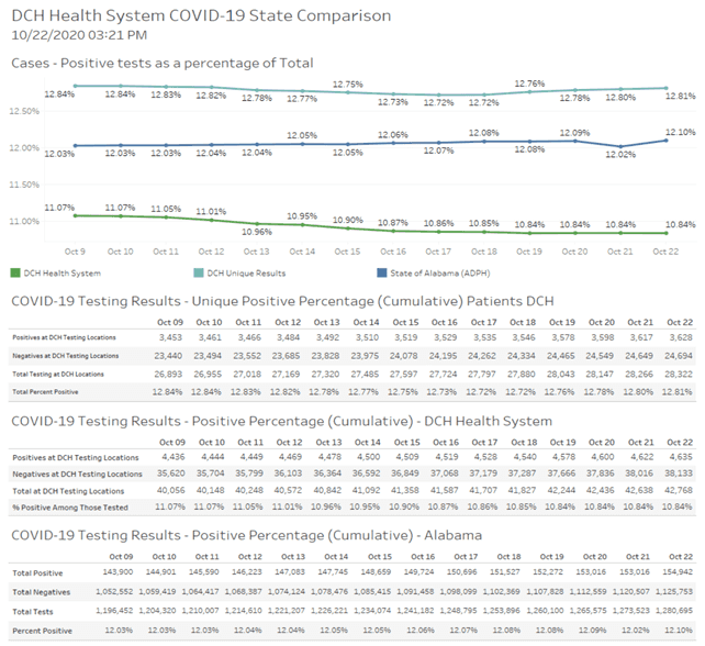 DCH Health System COVID-19 State Comparison